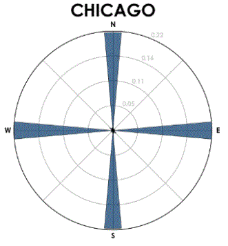 chicago graph
